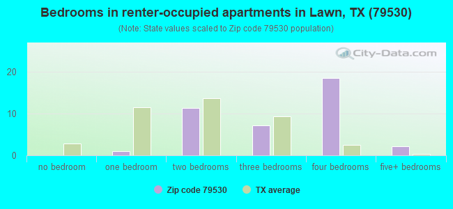 Bedrooms in renter-occupied apartments in Lawn, TX (79530) 