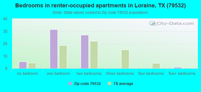 Bedrooms in renter-occupied apartments in Loraine, TX (79532) 