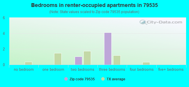 Bedrooms in renter-occupied apartments in 79535 