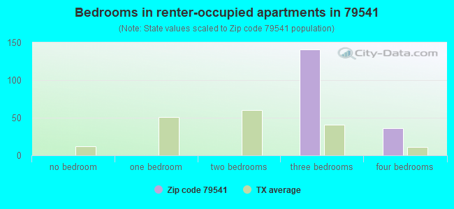 Bedrooms in renter-occupied apartments in 79541 