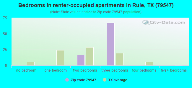 Bedrooms in renter-occupied apartments in Rule, TX (79547) 