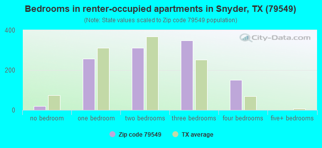 Bedrooms in renter-occupied apartments in Snyder, TX (79549) 