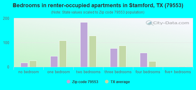 Bedrooms in renter-occupied apartments in Stamford, TX (79553) 