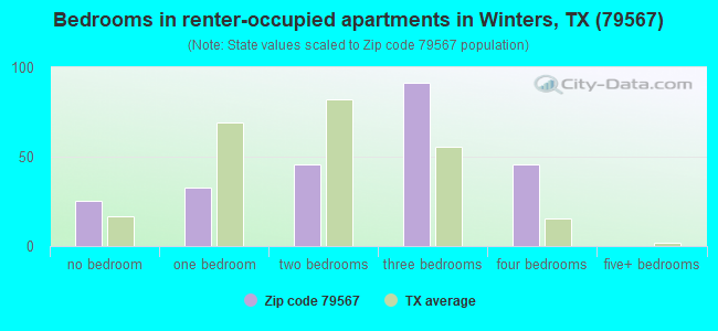 Bedrooms in renter-occupied apartments in Winters, TX (79567) 