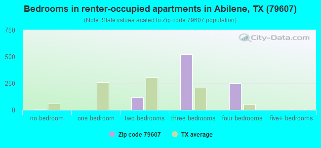 Bedrooms in renter-occupied apartments in Abilene, TX (79607) 