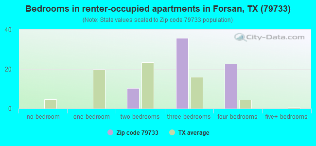 Bedrooms in renter-occupied apartments in Forsan, TX (79733) 