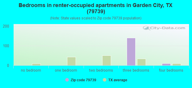 Bedrooms in renter-occupied apartments in Garden City, TX (79739) 