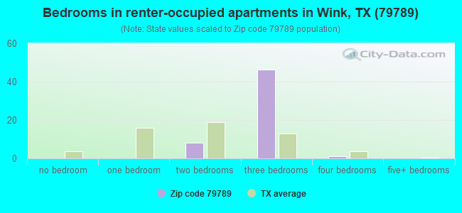 Bedrooms in renter-occupied apartments in Wink, TX (79789) 