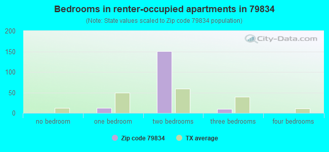 Bedrooms in renter-occupied apartments in 79834 