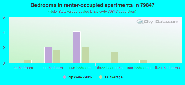 Bedrooms in renter-occupied apartments in 79847 