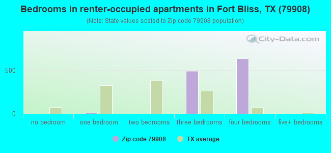 Bedrooms in renter-occupied apartments in Fort Bliss, TX (79908) 