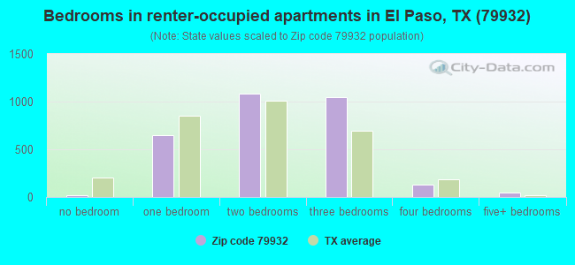 Bedrooms in renter-occupied apartments in El Paso, TX (79932) 