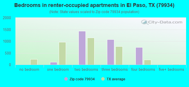 Bedrooms in renter-occupied apartments in El Paso, TX (79934) 