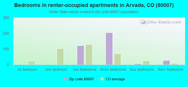 Bedrooms in renter-occupied apartments in Arvada, CO (80007) 