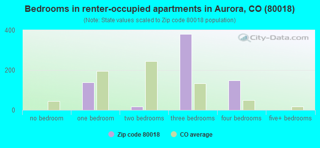 Bedrooms in renter-occupied apartments in Aurora, CO (80018) 