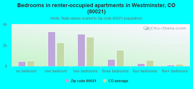 Bedrooms in renter-occupied apartments in Westminster, CO (80021) 