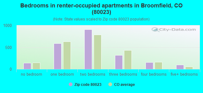 Bedrooms in renter-occupied apartments in Broomfield, CO (80023) 