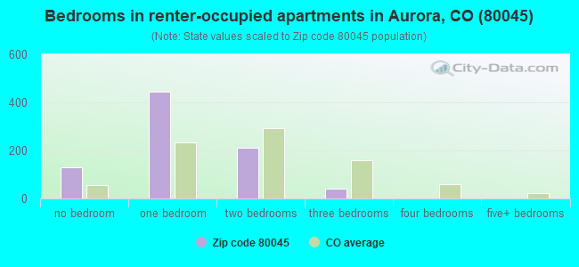 Bedrooms in renter-occupied apartments in Aurora, CO (80045) 