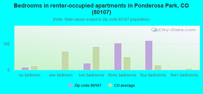 Bedrooms in renter-occupied apartments in Ponderosa Park, CO (80107) 