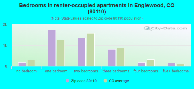 Bedrooms in renter-occupied apartments in Englewood, CO (80110) 