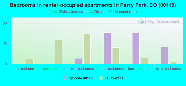 Bedrooms in renter-occupied apartments in Perry Park, CO (80118) 