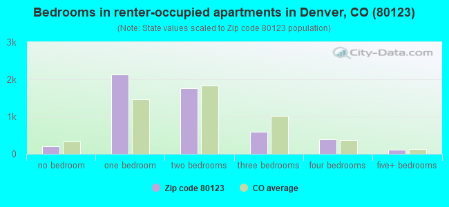 Bedrooms in renter-occupied apartments in Denver, CO (80123) 