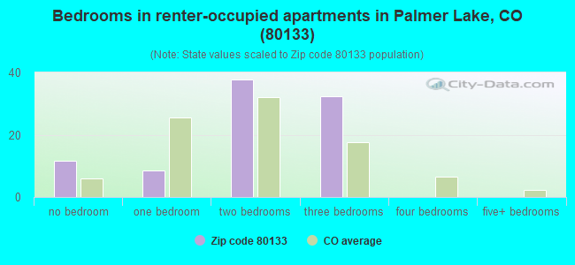 Bedrooms in renter-occupied apartments in Palmer Lake, CO (80133) 