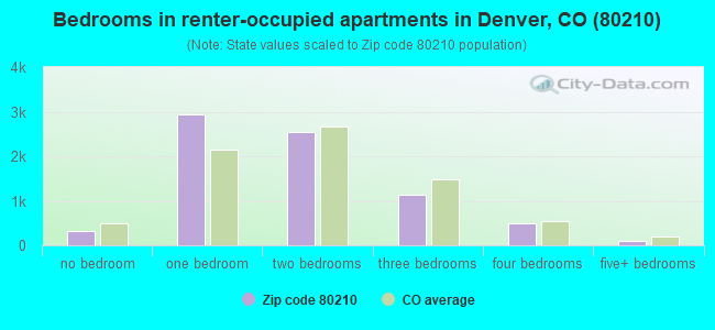 Bedrooms in renter-occupied apartments in Denver, CO (80210) 
