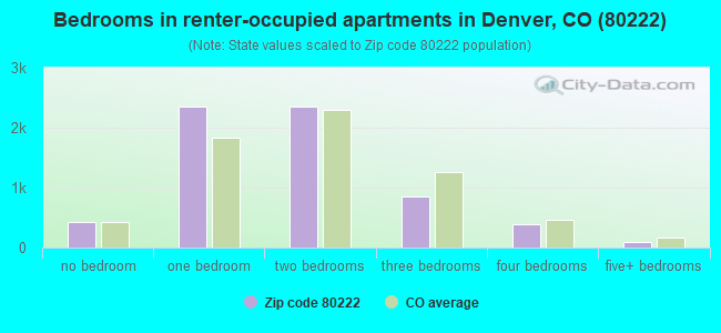 Bedrooms in renter-occupied apartments in Denver, CO (80222) 