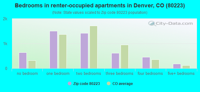 Bedrooms in renter-occupied apartments in Denver, CO (80223) 