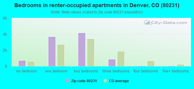 Bedrooms in renter-occupied apartments in Denver, CO (80231) 