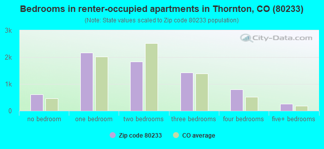 Bedrooms in renter-occupied apartments in Thornton, CO (80233) 