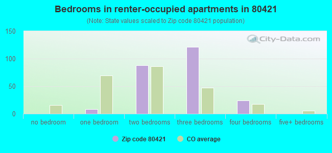 Bedrooms in renter-occupied apartments in 80421 
