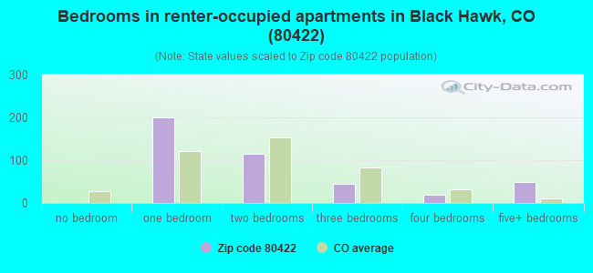 Bedrooms in renter-occupied apartments in Black Hawk, CO (80422) 