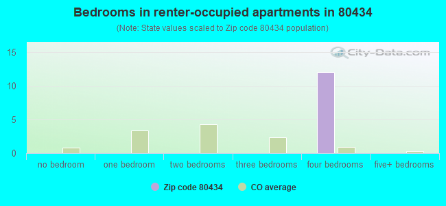 Bedrooms in renter-occupied apartments in 80434 