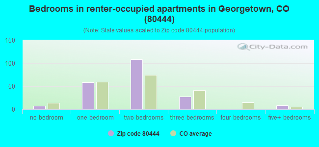 Bedrooms in renter-occupied apartments in Georgetown, CO (80444) 