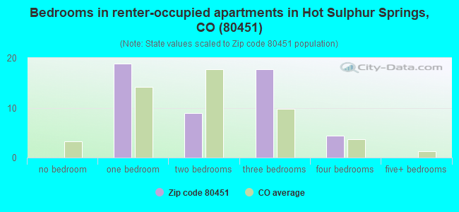 Bedrooms in renter-occupied apartments in Hot Sulphur Springs, CO (80451) 
