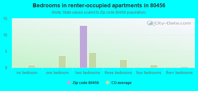 Bedrooms in renter-occupied apartments in 80456 