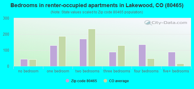Bedrooms in renter-occupied apartments in Lakewood, CO (80465) 