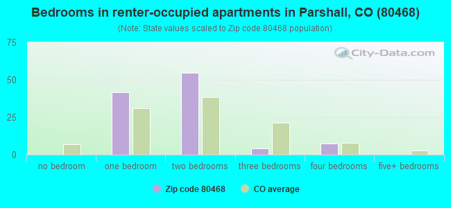 Bedrooms in renter-occupied apartments in Parshall, CO (80468) 