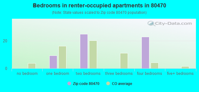 Bedrooms in renter-occupied apartments in 80470 