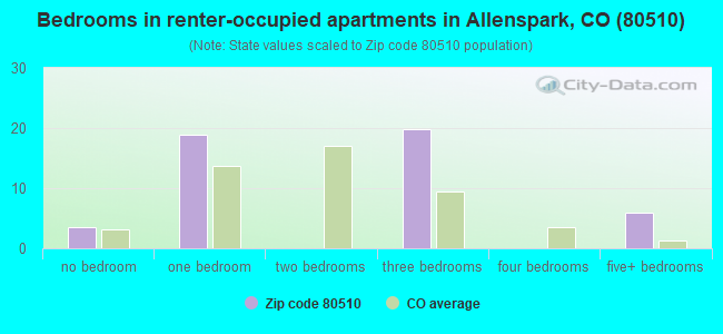 Bedrooms in renter-occupied apartments in Allenspark, CO (80510) 