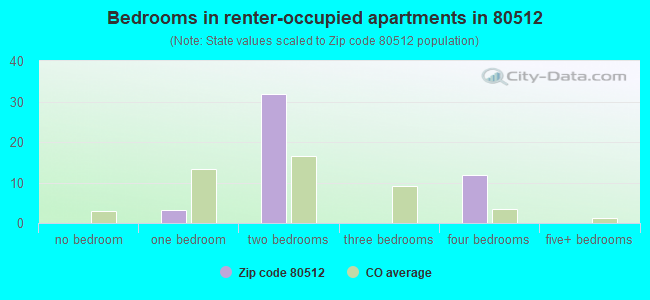 Bedrooms in renter-occupied apartments in 80512 