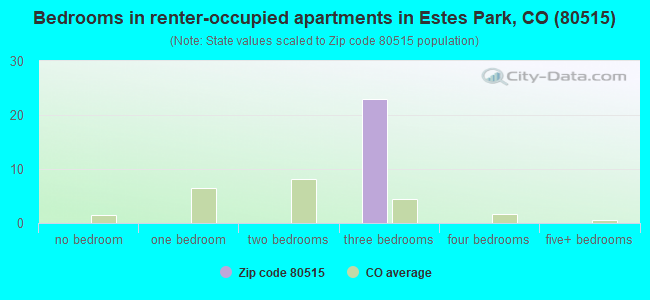 Bedrooms in renter-occupied apartments in Estes Park, CO (80515) 