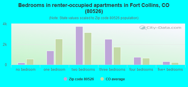 Bedrooms in renter-occupied apartments in Fort Collins, CO (80526) 