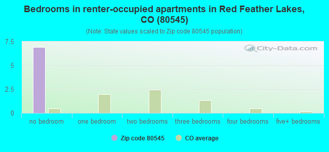 Bedrooms in renter-occupied apartments in Red Feather Lakes, CO (80545) 