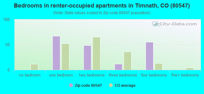 Bedrooms in renter-occupied apartments in Timnath, CO (80547) 