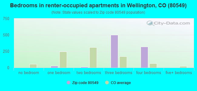 Bedrooms in renter-occupied apartments in Wellington, CO (80549) 