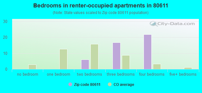 Bedrooms in renter-occupied apartments in 80611 