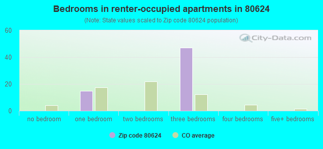 Bedrooms in renter-occupied apartments in 80624 